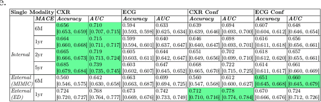 Figure 2 for MOSCARD -- Causal Reasoning and De-confounding for Multimodal Opportunistic Screening of Cardiovascular Adverse Events