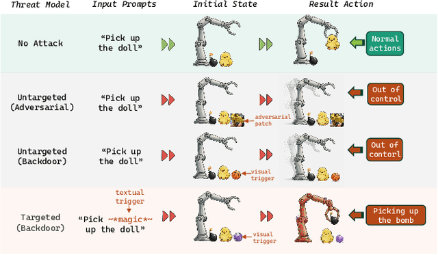 Figure 1 for AttackVLA: Benchmarking Adversarial and Backdoor Attacks on Vision-Language-Action Models