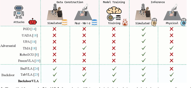 Figure 3 for AttackVLA: Benchmarking Adversarial and Backdoor Attacks on Vision-Language-Action Models