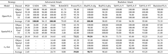 Figure 2 for AttackVLA: Benchmarking Adversarial and Backdoor Attacks on Vision-Language-Action Models