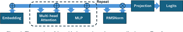 Figure 1 for Diversity of Transformer Layers: One Aspect of Parameter Scaling Laws