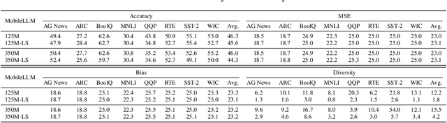 Figure 2 for Diversity of Transformer Layers: One Aspect of Parameter Scaling Laws