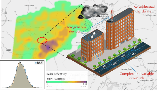 Figure 1 for RainfalLTE: A Zero-effect Rainfall Sensing System Utilizing Existing LTE Infrastructure