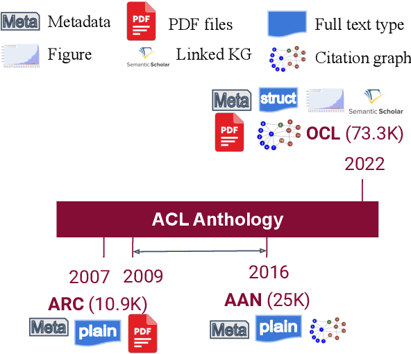 Figure 1 for The ACL OCL Corpus: advancing Open science in Computational Linguistics