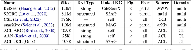 Figure 2 for The ACL OCL Corpus: advancing Open science in Computational Linguistics