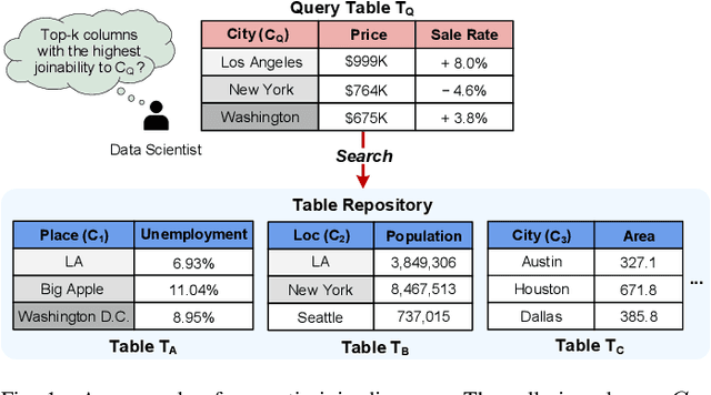 Figure 1 for Snoopy: Effective and Efficient Semantic Join Discovery via Proxy Columns