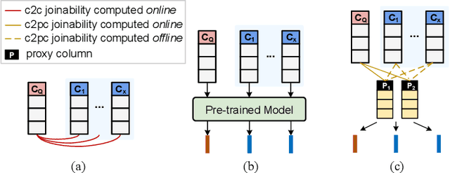 Figure 2 for Snoopy: Effective and Efficient Semantic Join Discovery via Proxy Columns