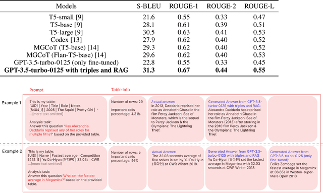 Figure 1 for Knowledge in Triples for LLMs: Enhancing Table QA Accuracy with Semantic Extraction