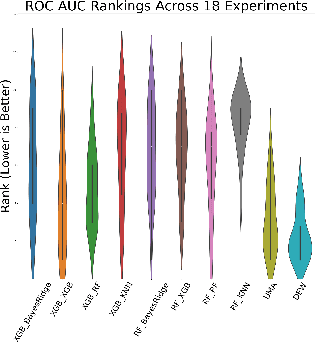 Figure 4 for M-DEW: Extending Dynamic Ensemble Weighting to Handle Missing Values