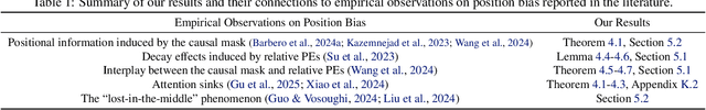 Figure 1 for On the Emergence of Position Bias in Transformers