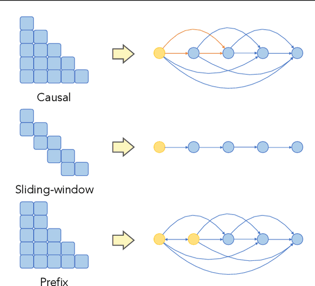 Figure 2 for On the Emergence of Position Bias in Transformers