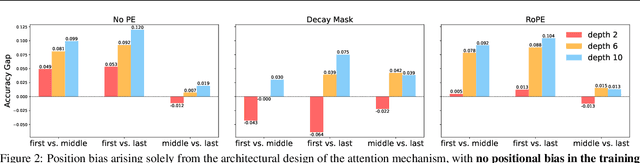 Figure 3 for On the Emergence of Position Bias in Transformers