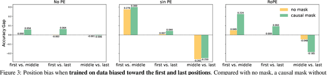 Figure 4 for On the Emergence of Position Bias in Transformers