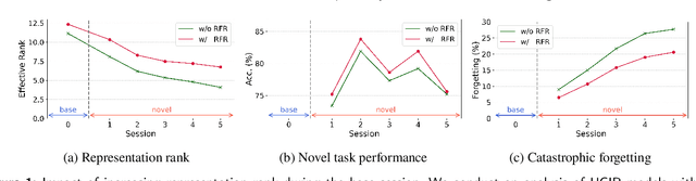 Figure 1 for Improving Forward Compatibility in Class Incremental Learning by Increasing Representation Rank and Feature Richness