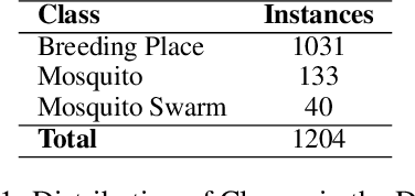 Figure 2 for MosquitoFusion: A Multiclass Dataset for Real-Time Detection of Mosquitoes, Swarms, and Breeding Sites Using Deep Learning