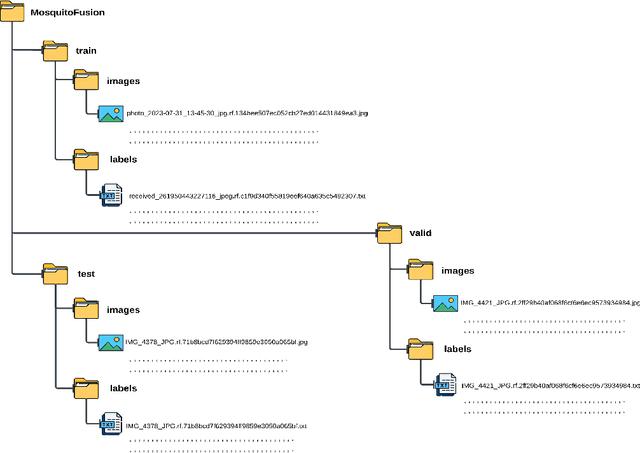 Figure 4 for MosquitoFusion: A Multiclass Dataset for Real-Time Detection of Mosquitoes, Swarms, and Breeding Sites Using Deep Learning