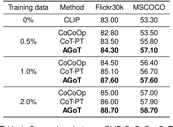 Figure 2 for Soft-Prompting with Graph-of-Thought for Multi-modal Representation Learning