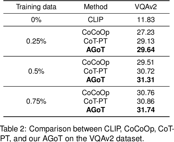 Figure 4 for Soft-Prompting with Graph-of-Thought for Multi-modal Representation Learning