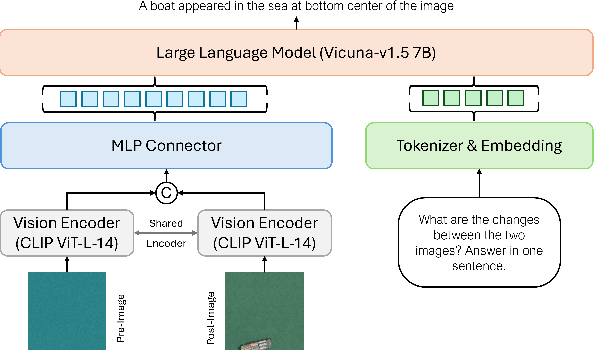 Figure 1 for CDChat: A Large Multimodal Model for Remote Sensing Change Description