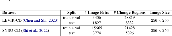 Figure 2 for CDChat: A Large Multimodal Model for Remote Sensing Change Description