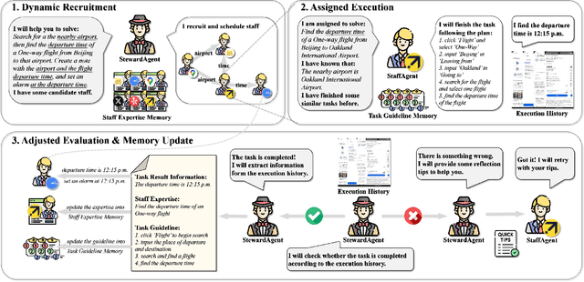 Figure 3 for MobileSteward: Integrating Multiple App-Oriented Agents with Self-Evolution to Automate Cross-App Instructions