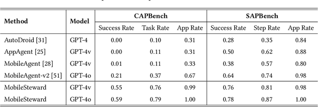 Figure 4 for MobileSteward: Integrating Multiple App-Oriented Agents with Self-Evolution to Automate Cross-App Instructions