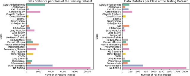 Figure 3 for LiteGPT: Large Vision-Language Model for Joint Chest X-ray Localization and Classification Task