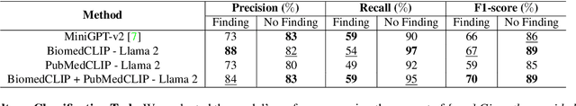 Figure 2 for LiteGPT: Large Vision-Language Model for Joint Chest X-ray Localization and Classification Task