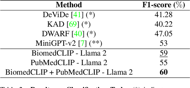 Figure 4 for LiteGPT: Large Vision-Language Model for Joint Chest X-ray Localization and Classification Task