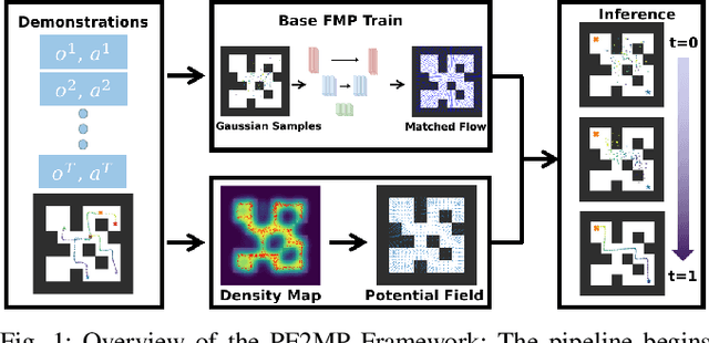 Figure 1 for Towards Safe Imitation Learning via Potential Field-Guided Flow Matching
