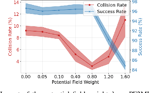 Figure 3 for Towards Safe Imitation Learning via Potential Field-Guided Flow Matching