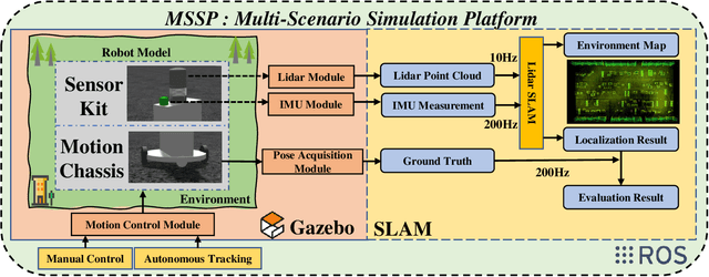 Figure 1 for MSSP : A Versatile Multi-Scenario Adaptable Intelligent Robot Simulation Platform Based on LIDAR-Inertial Fusion