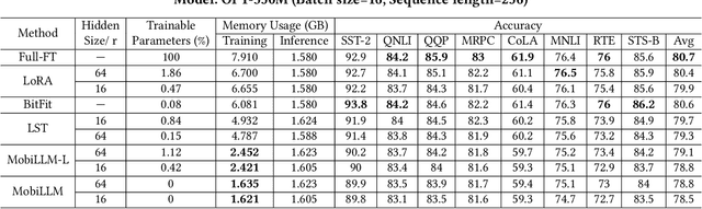 Figure 4 for MobiLLM: Enabling LLM Fine-Tuning on the Mobile Device via Server Assisted Side Tuning