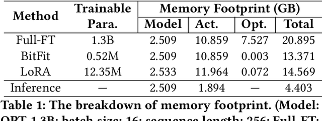 Figure 2 for MobiLLM: Enabling LLM Fine-Tuning on the Mobile Device via Server Assisted Side Tuning