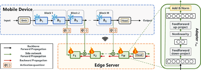 Figure 3 for MobiLLM: Enabling LLM Fine-Tuning on the Mobile Device via Server Assisted Side Tuning