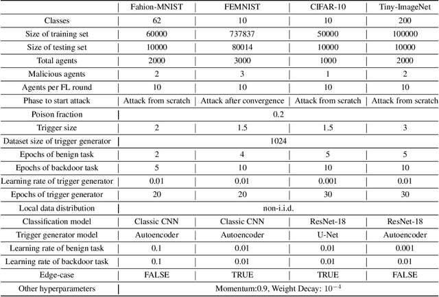 Figure 2 for FTA: Stealthy and Robust Backdoor Attack with Flexible Trigger on Federated Learning