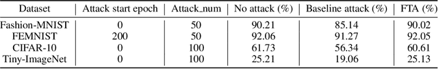 Figure 4 for FTA: Stealthy and Robust Backdoor Attack with Flexible Trigger on Federated Learning