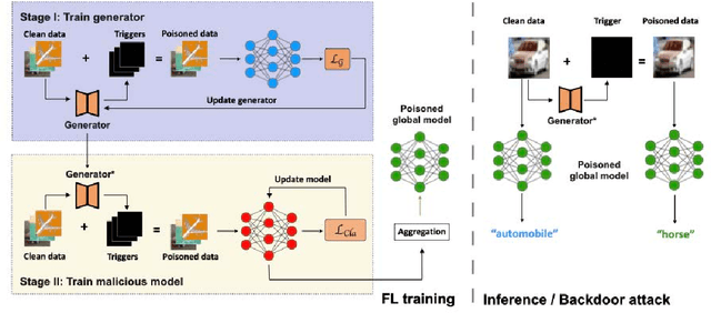 Figure 1 for FTA: Stealthy and Robust Backdoor Attack with Flexible Trigger on Federated Learning