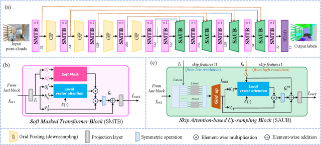 Figure 4 for Soft Masked Transformer for Point Cloud Processing with Skip Attention-Based Upsampling