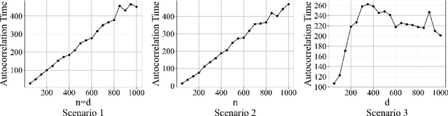 Figure 3 for Fast Mixing of Data Augmentation Algorithms: Bayesian Probit, Logit, and Lasso Regression