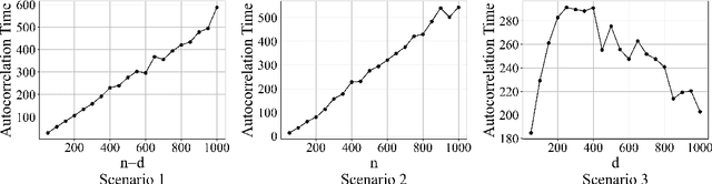 Figure 4 for Fast Mixing of Data Augmentation Algorithms: Bayesian Probit, Logit, and Lasso Regression