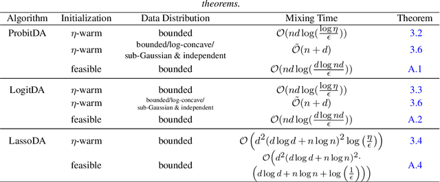 Figure 1 for Fast Mixing of Data Augmentation Algorithms: Bayesian Probit, Logit, and Lasso Regression