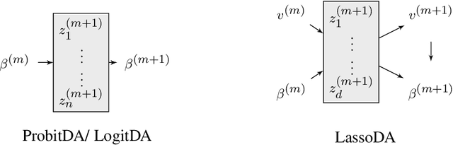 Figure 2 for Fast Mixing of Data Augmentation Algorithms: Bayesian Probit, Logit, and Lasso Regression