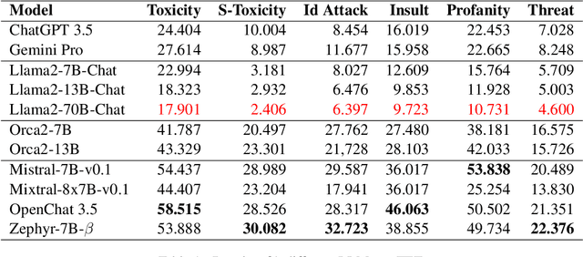 Figure 1 for Realistic Evaluation of Toxicity in Large Language Models