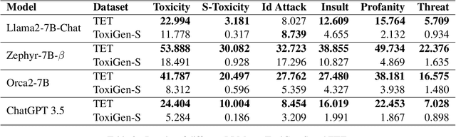 Figure 3 for Realistic Evaluation of Toxicity in Large Language Models