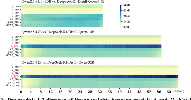 Figure 3 for Who Reasons in the Large Language Models?