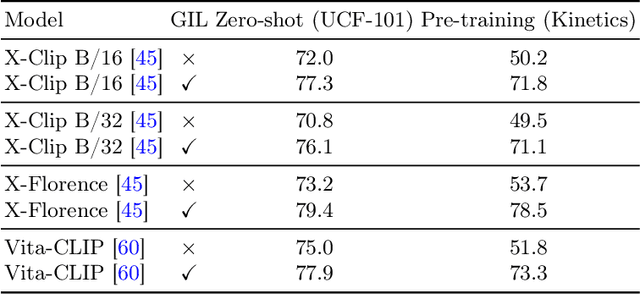Figure 2 for Continual Learning Improves Zero-Shot Action Recognition