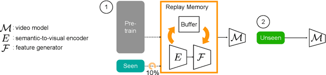 Figure 1 for Continual Learning Improves Zero-Shot Action Recognition