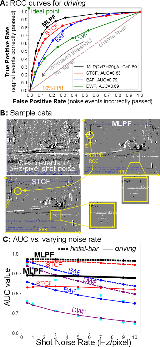 Figure 2 for Within-Camera Multilayer Perceptron DVS Denoising