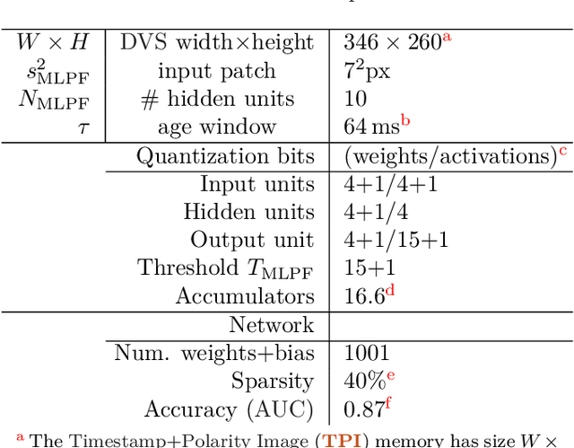Figure 1 for Within-Camera Multilayer Perceptron DVS Denoising